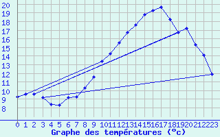 Courbe de tempratures pour Rochegude (26)