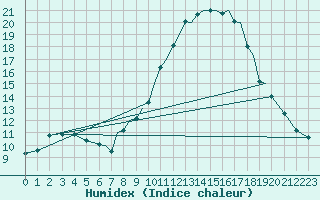 Courbe de l'humidex pour Badajoz / Talavera La Real