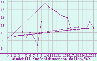 Courbe du refroidissement olien pour Cap Corse (2B)