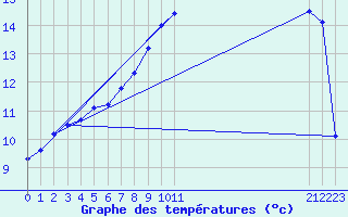 Courbe de tempratures pour Kolmaarden-Stroemsfors