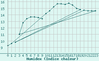 Courbe de l'humidex pour Bellengreville (14)