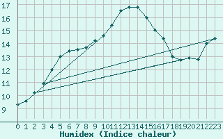 Courbe de l'humidex pour Pontoise - Cormeilles (95)