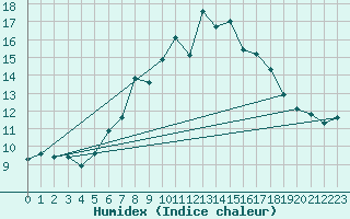 Courbe de l'humidex pour Sion (Sw)