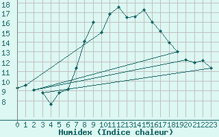 Courbe de l'humidex pour Malexander