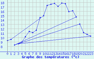 Courbe de tempratures pour Schauenburg-Elgershausen