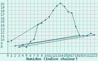 Courbe de l'humidex pour Kiefersfelden-Gach