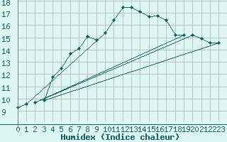 Courbe de l'humidex pour Olpenitz
