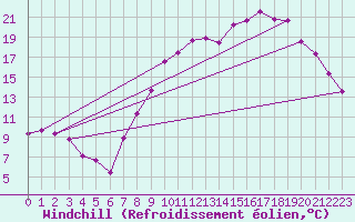 Courbe du refroidissement olien pour Elsenborn (Be)
