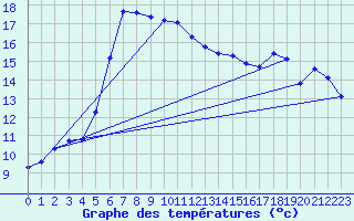 Courbe de tempratures pour Thoiras (30)