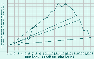 Courbe de l'humidex pour Kahl/Main