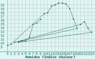 Courbe de l'humidex pour Krumbach