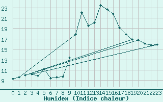 Courbe de l'humidex pour Calvi (2B)