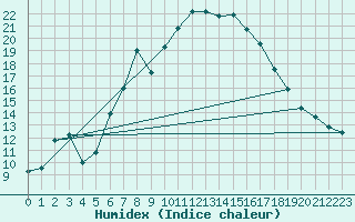 Courbe de l'humidex pour Villingen-Schwenning