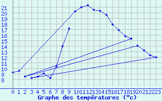 Courbe de tempratures pour Warth