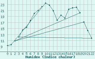 Courbe de l'humidex pour Muonio