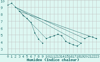 Courbe de l'humidex pour Robbia