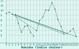 Courbe de l'humidex pour Villarzel (Sw)