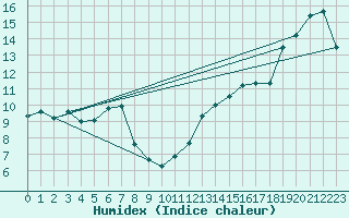 Courbe de l'humidex pour Ste (34)