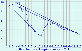 Courbe de tempratures pour Grenoble/St-Etienne-St-Geoirs (38)