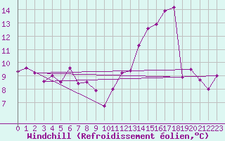 Courbe du refroidissement olien pour Montredon-Labessonni (81)