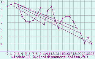 Courbe du refroidissement olien pour Robbia