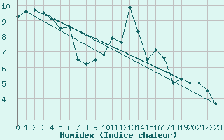 Courbe de l'humidex pour Hohwacht