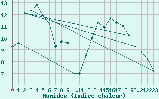 Courbe de l'humidex pour Nmes - Courbessac (30)