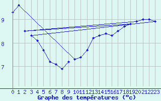 Courbe de tempratures pour Dounoux (88)