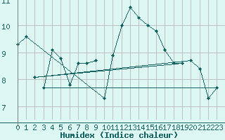 Courbe de l'humidex pour Ile d'Yeu - Saint-Sauveur (85)