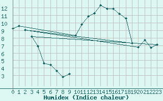 Courbe de l'humidex pour Nancy - Essey (54)