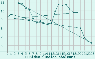 Courbe de l'humidex pour Barnas (07)