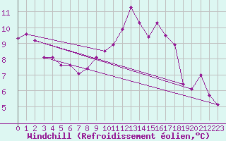 Courbe du refroidissement olien pour Chailles (41)