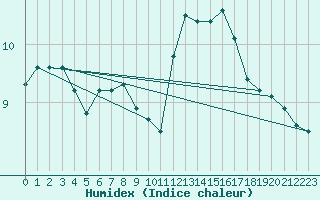 Courbe de l'humidex pour Millau - Soulobres (12)