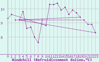 Courbe du refroidissement olien pour Izegem (Be)