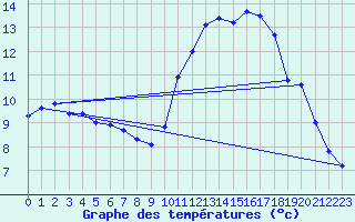 Courbe de tempratures pour Millau - Soulobres (12)