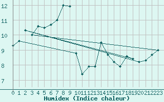 Courbe de l'humidex pour Le Plnay (74)