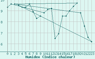 Courbe de l'humidex pour Mont-Aigoual (30)