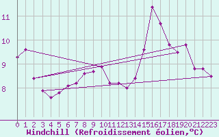 Courbe du refroidissement olien pour Colmar (68)
