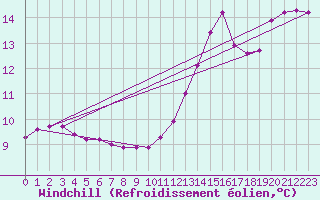 Courbe du refroidissement olien pour Muirancourt (60)