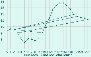 Courbe de l'humidex pour Cap de la Hve (76)