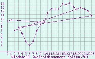 Courbe du refroidissement olien pour Lahr (All)