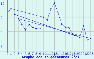 Courbe de tempratures pour Pointe de Socoa (64)