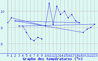 Courbe de tempratures pour Brocken