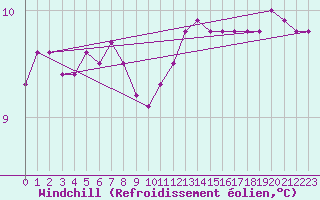 Courbe du refroidissement olien pour Ile de Groix (56)