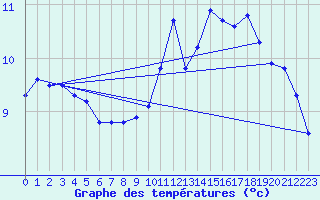 Courbe de tempratures pour Berson (33)