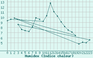 Courbe de l'humidex pour Vogel