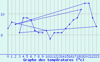 Courbe de tempratures pour Cap Corse (2B)