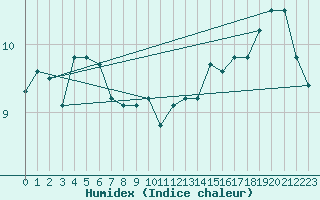 Courbe de l'humidex pour Cap Corse (2B)