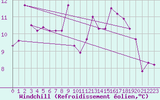 Courbe du refroidissement olien pour Verges (Esp)