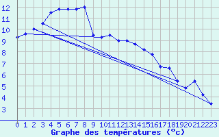 Courbe de tempratures pour Emden-Koenigspolder